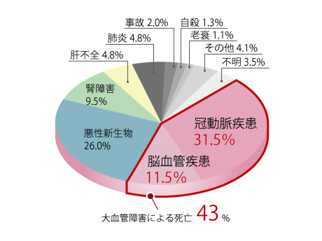 2型糖尿病患者の死因